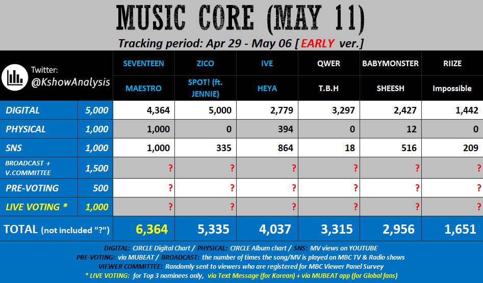 💙 240511 - MUSIC CORE - EARLY #SEVENTEEN: keep streaming the song & mv + download bgm; win the upcoming Pre- & Live voting #ZICO x #JENNIE: mass stream MV; try to get #1 Pre-voting #IVE: mass download the song & bgm; buy album & stream MV more to close gap; must win Pre-vote