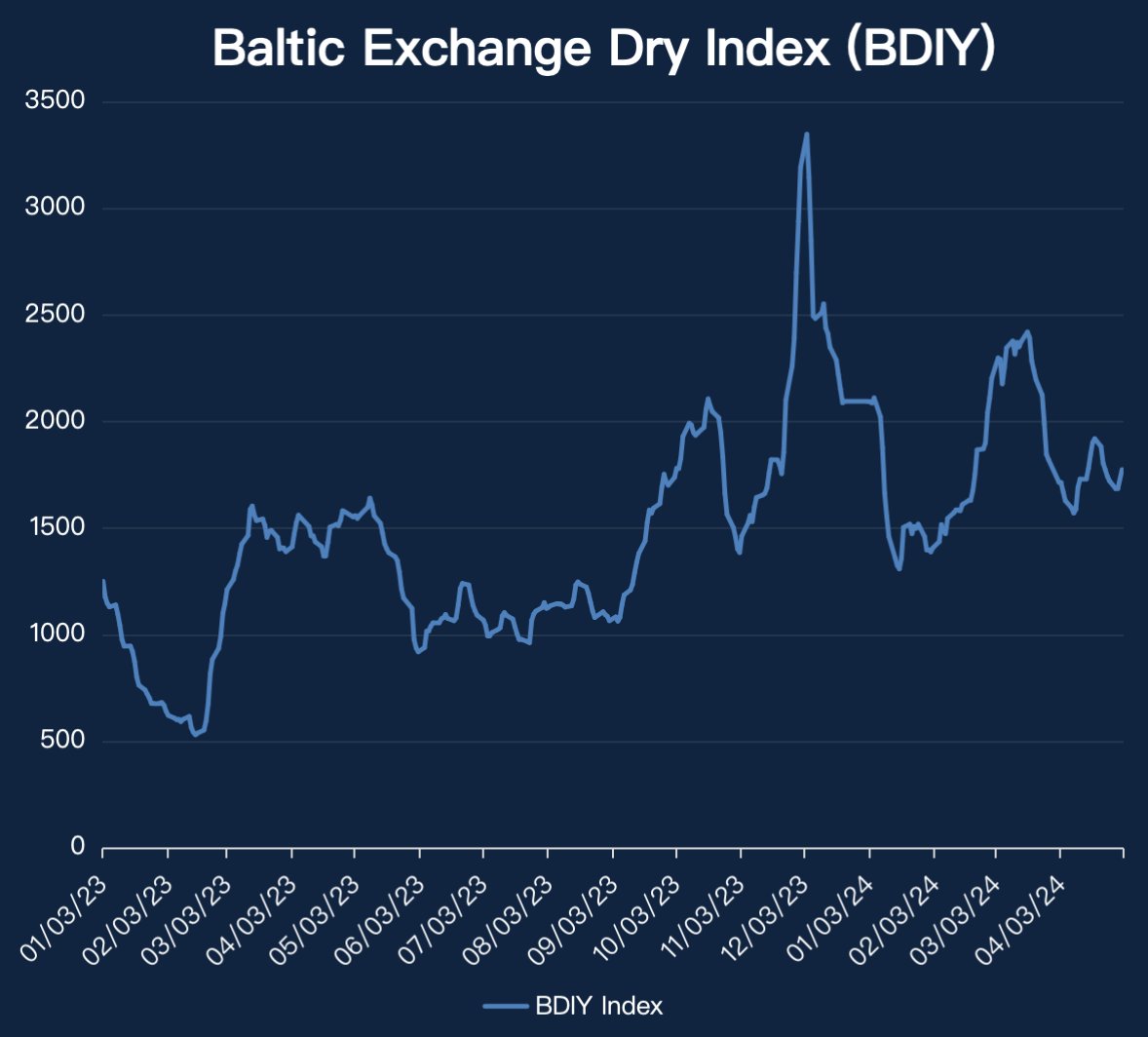 Baltic Dry Index rises 5.28% to 1,774 in London. $BDRY