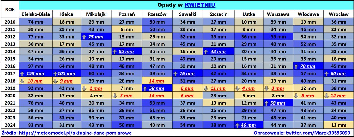 Ten kwiecień, na tle ostatnich kilkunastu lat, był miesiącem raczej wilgotnym niż suchym (wyjątek to ubogi w opady Dolny Śląsk). Dodatkowo pamiętajmy, że wcześniej, w niemal całej Polsce, przez pół roku padało regularnie i obficie, a wilgotność gleby jest wciąż wysoka. ⬇️ DANE ⬇️