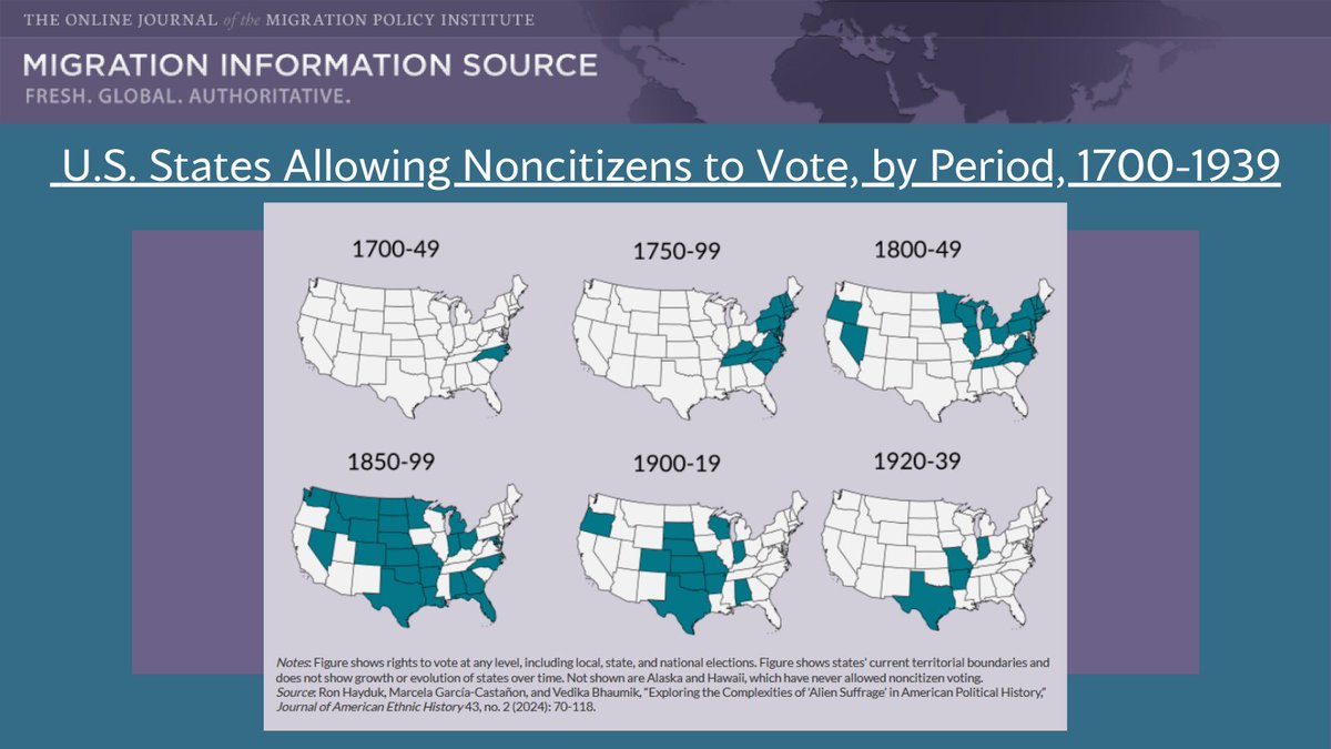 It’s illegal for noncitizens to vote in US federal elections, and there’s no evidence that unauthorized immigrants illegally vote in meaningful numbers

But from the 1700s to the start of World War II, 40 US states allowed noncitizens to vote at some level
migrationpolicy.org/article/immigr…