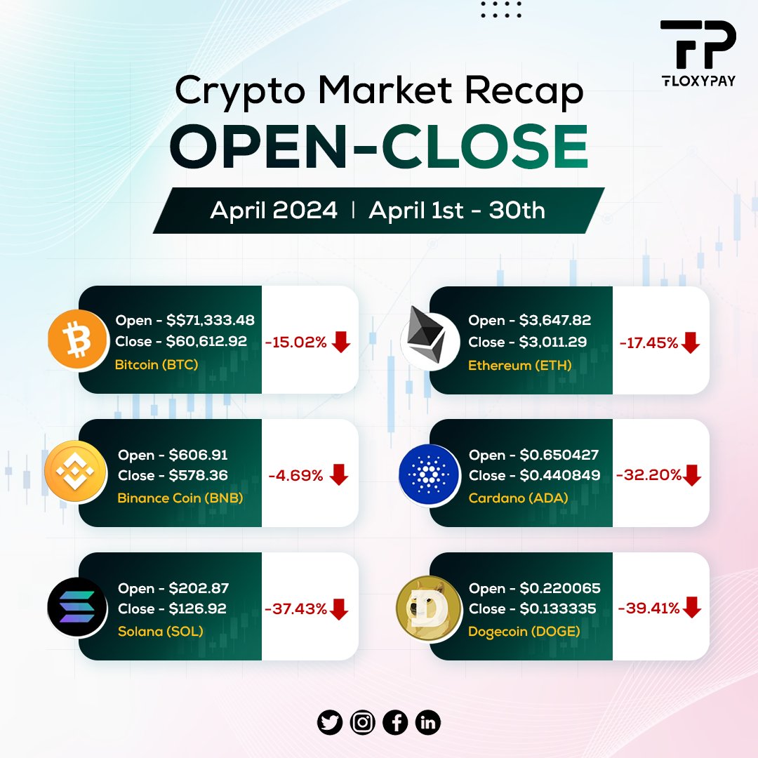 📊April 2024 Crypto Market Recap 📉

A turbulent month for the #crypto world. 

Major coins took a hit:

#Bitcoin  (BTC) down -15.02% 📉
#Ethereum  (ETH) fell -17.45% 📉
#BinanceCoin (BNB) dropped -4.69% 📉
#Cardano  (ADA) plummeted -32.20% 📉
#Solana (SOL) declined -37.43% 📉