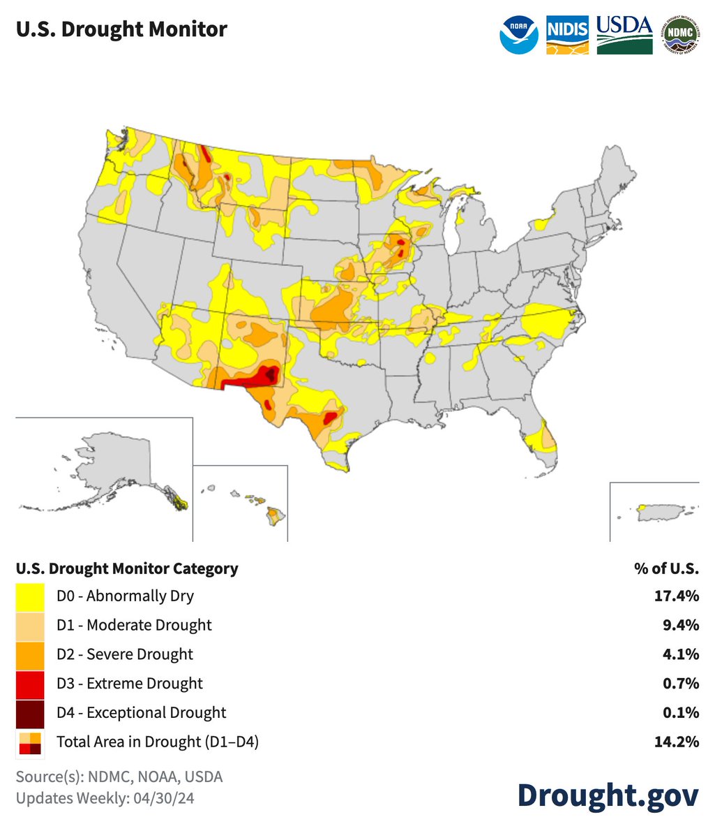 #DroughtMonitor 4/30: For the 3rd week in a row, drought worsened in western KS/OK. But it improved in eastern KS/OK. Drought was introduced to FL and added to Southeast MT. The Midwest saw big improvements. #Drought2024’s Footprint: 14.2% of USA drought.gov @NOAA