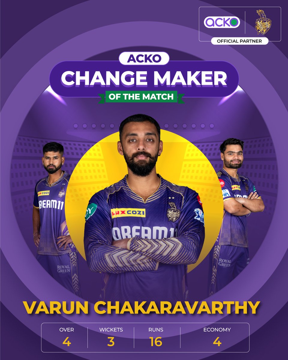 Varun Chakaravarthy charmed everyone with his outstanding performance! Kudos to @naveennk1902 & @Niranjan84848 for correctly predicting him as the ACKO Change Maker of the Match! Thank you to all the participants! Download the ACKO app now to play ACKO Cricket Mania contest…