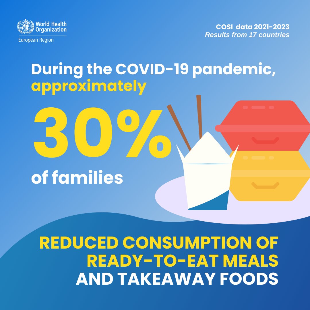 Some positive behaviour changes in children and their families occurred during the COVID #pandemic in our region: ✅More healthy home cooking ✅Less consumption of takeaway foods ✅Increased sleep time for children Read the 🆕 #COSI report: bit.ly/3y1onap