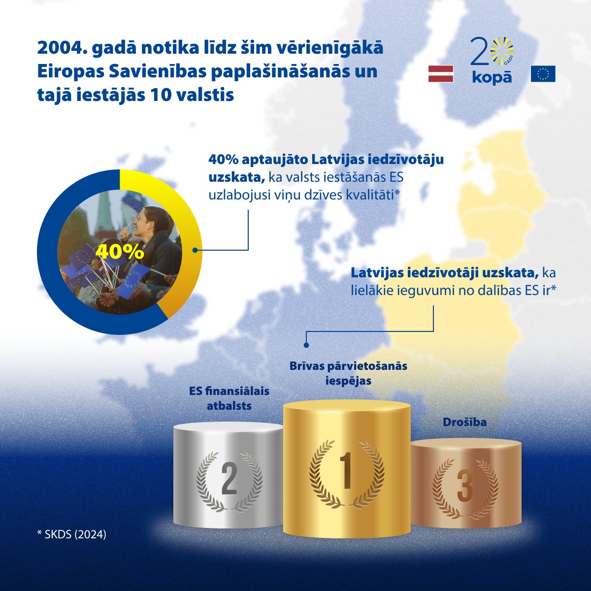 Latvijas iedzīvotāji par vislielāko ieguvumu no mūsu valsts dalības ES aptaujā nosaukuši 🧳pārvietošanās brīvību. Augstu novērtēts arī ES finansiālais atbalsts un drošība. 📂 Pētījums 'Latvija Eiropas Savienībā – 20 gadi': europa.eu/!qVV6vn #20YearsTogether #LV20ES