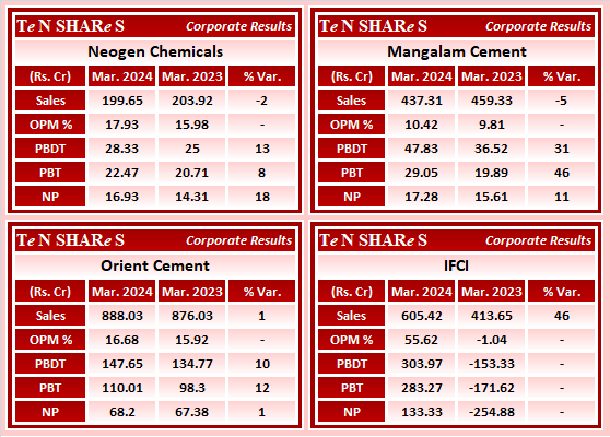 Neogen Chemicals
Mangalam Cement
Orient Cement
IFCI

#Neogen    #MangalamCement   #OrientCement   #IFCI
 #Q4FY24 #q4results #results #earnings #q4 #Q4withTenshares #Tenshares