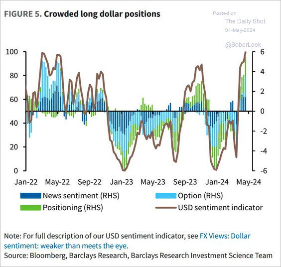 Crowded long dollar positions