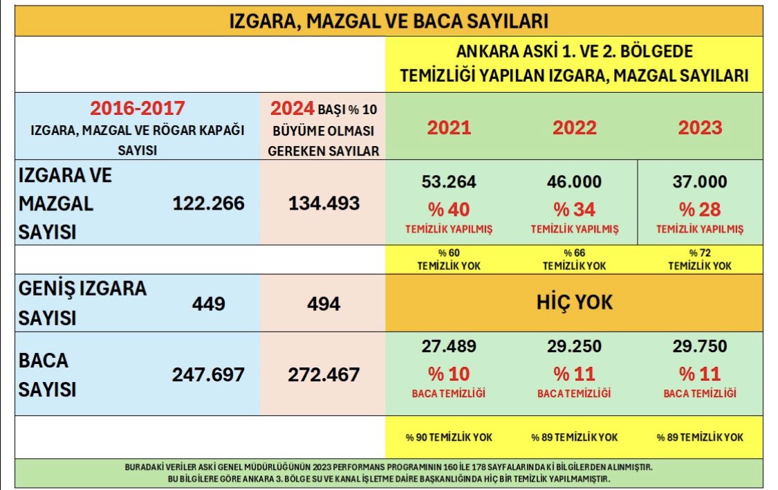 BUNLAR RESMEN KAFAYI YEMİŞ… Büyüksehir Belediyesi CHP Grup Baskanvekili Yasar Neslihanoglu 'Bunlar Melih Gökçek döneminde yapilan altgeçitler. 25 yillik ihmal var. ilk yapildigi zaman da suyla doluyordu simdi de doluyor' dedi. Neslihanoglu, Ankapark'in maliyetinin 801 milyon…