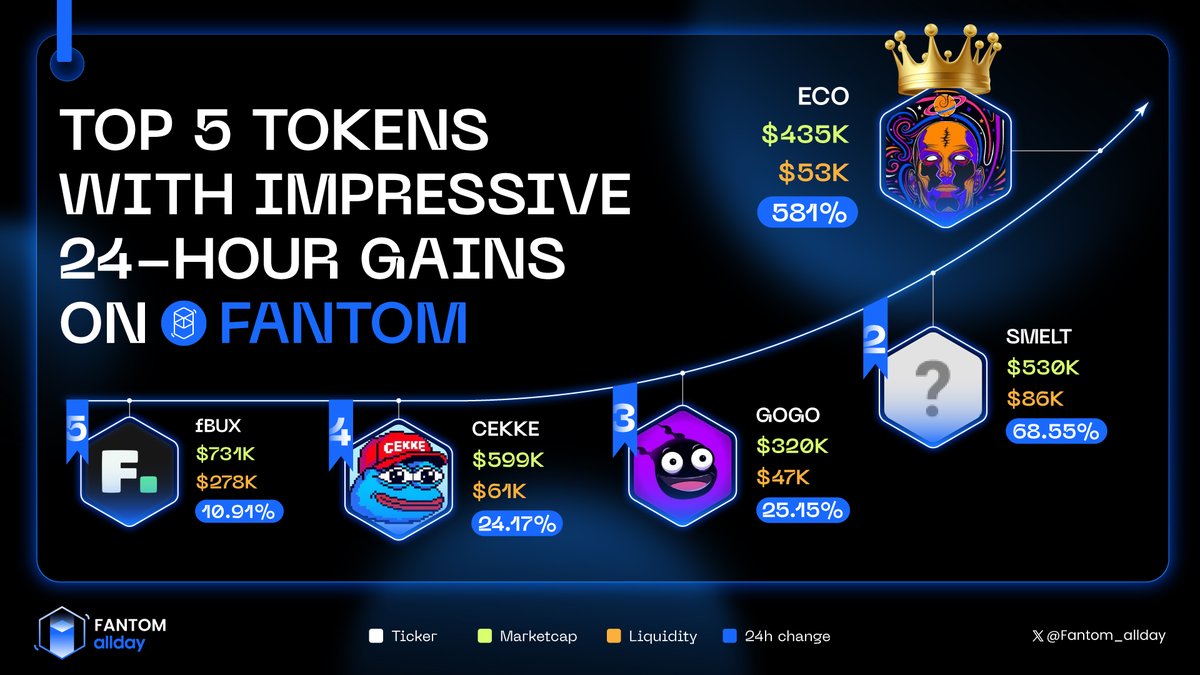 🟦 TOP 5 TOKENS WITH IMPRESSIVE 24-HOUR GAINS

🔹  @block_ecologist $ECO
🔹 $SMELT
🔹  @GoGoFTM $GOGO
🔹  @CekkeCronje $CEKKE
🔹  @fmoneyMarkets $fBUX

#Fantom #Fantom_allday