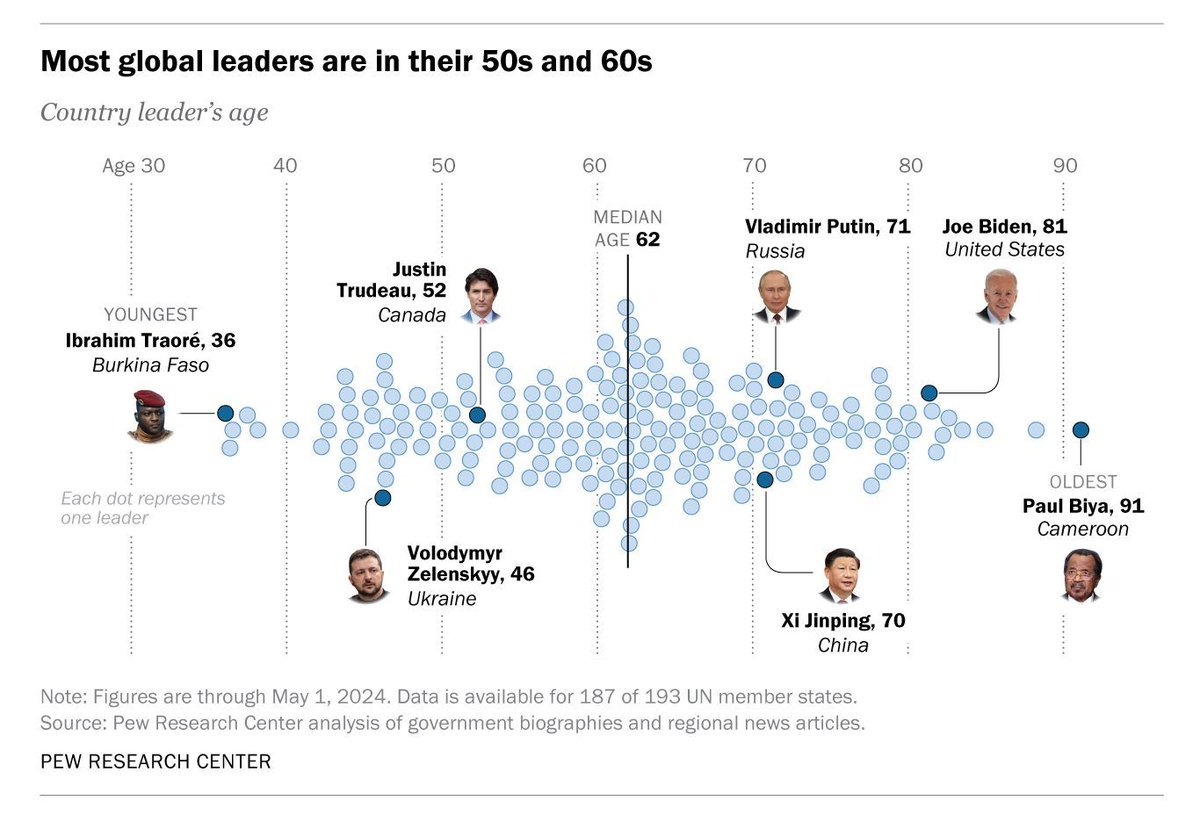 National leaders around the world range in age from 36 to 91 years old, but most are in their 50s and 60s. pewrsr.ch/3JFTtqH