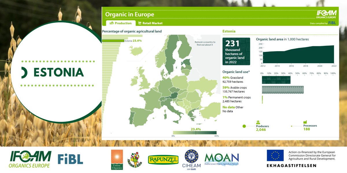 IFOAM Organics Europe (@organicseurope) on Twitter photo 🇪🇪Estonia ranks among the TOP 3⃣ countries in 🇪🇺 in terms of share of #OrganicLand - data provided by <a href="/FiBLStatistics/">FiBL Statistics</a>. Check out our updated interactive infographic for more #OrganicProduction & #OrganicRetail insights 🤓👉 ow.ly/S5I250EiJFa
#OrganicInEurope <a href="/FiBLStatistics/">FiBL Statistics</a> 🇪🇪Estonia ranks among the TOP 3⃣ countries in 🇪🇺 in terms of share of #OrganicLand - data provided by <a href="/FiBLStatistics/">FiBL Statistics</a>. Check out our updated interactive infographic for more #OrganicProduction & #OrganicRetail insights 🤓👉 ow.ly/S5I250EiJFa
#OrganicInEurope <a href="/FiBLStatistics/">FiBL Statistics</a>