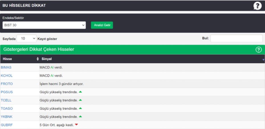 #BIST30'da Göstergeleri Dikkat Çeken Hisseler

#bımas #kchol #froto #pgsus #tcell #toaso #ykbnk

Kaynak @finnet2000
#rgyas #entra #odine #artms #mogan #obams #alves #lmkdc #borsk #patek #avpgy #megmt #kboru #surgy #cates #skymd #begyo #ekos #binho #agrot #marbl #tabgd #borls