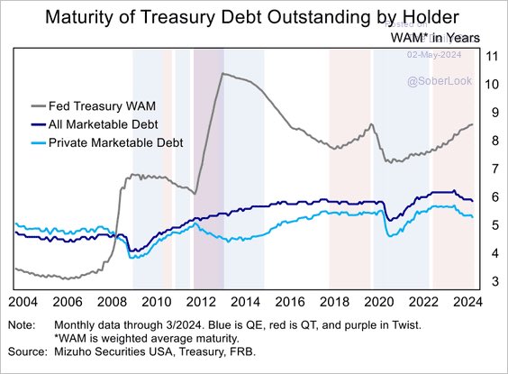 Maturity of Treasury Debt Outstanding by Holder