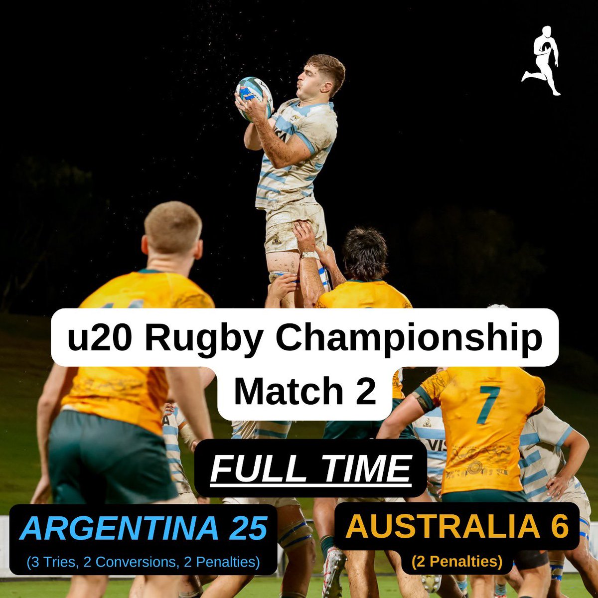 Argentina climb to the top of the u20 Rugby Championship log after a 25-6 win🐆🏆