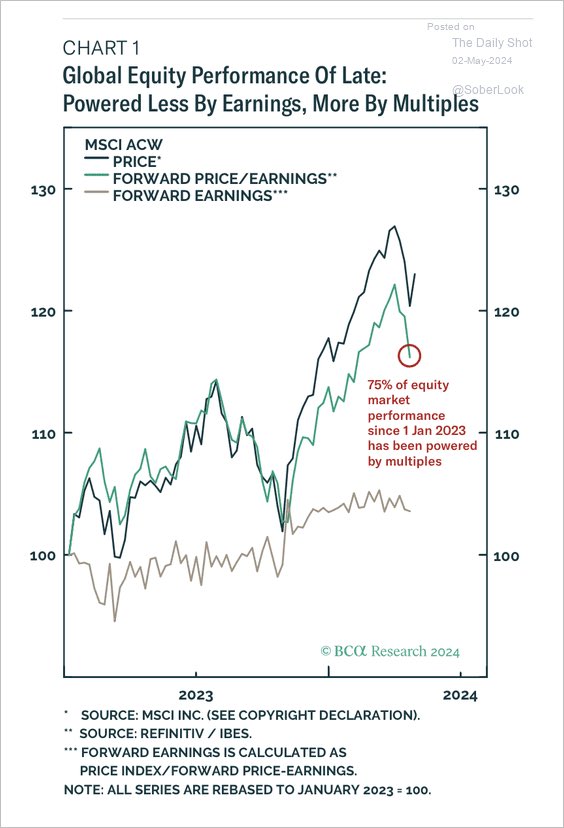 Global Equity Performance Of Late: Powered Less By Earnings, More By Multiples