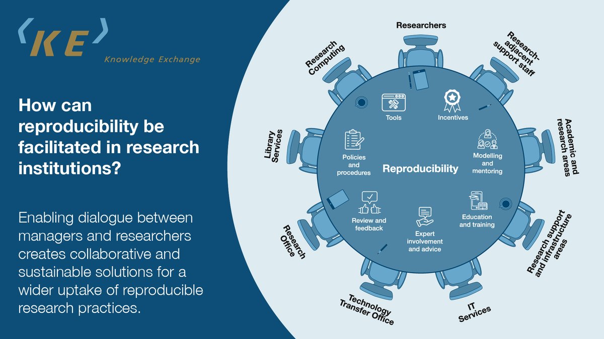 How can you evaluate how effective your #reproducibility practices are? Who is currently involved in this process and who should be? How can dialogue be started or progressed and what should be discussed? Find out knowledge-exchange.info/news/articles/… #openscience #knowledgeexchange
