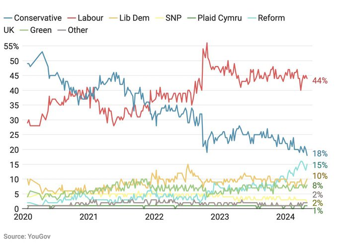 One of my fave locked accounts has been messaging me about the decline in Tory vote share: 'We don't make enough of the overall big trend line. With blips like Truss aside... The current default is dropping roughly half a percent each month, so the default is not neutral'