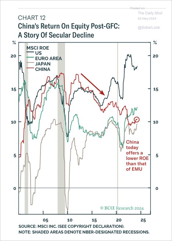 China's 🇨🇳 Return On Equity Post-GFC