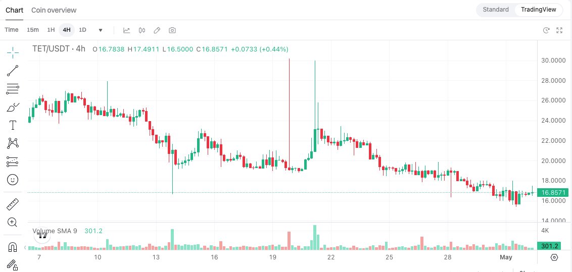 Dip Alert! 🚨 $TET presents a buying opportunity before a potential surge! The @tectumsocial chart displays a temporary downtrend, offering a chance to accumulate tokens before a possible price rebound. After days of consolidation, the recent dip below $17.50 could be the calm…