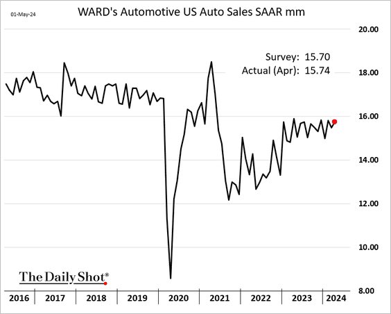 U.S. 🇺🇲 Auto 🚗 Sales