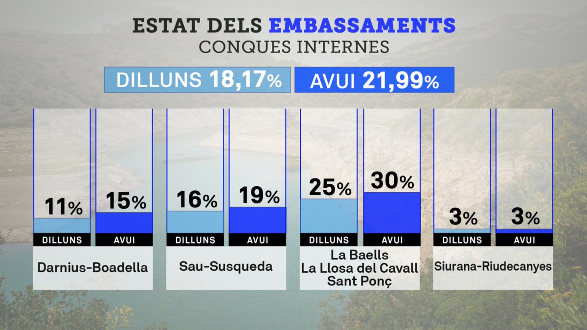 La reserva d'aigua ha pujat. Però, és suficient? 
Ara tenim el mateix valor que hi havia en el pitjor moment de la sequera del 2008
➡️ ccma.cat/el-temps/la-re… #ElTemps3Cat