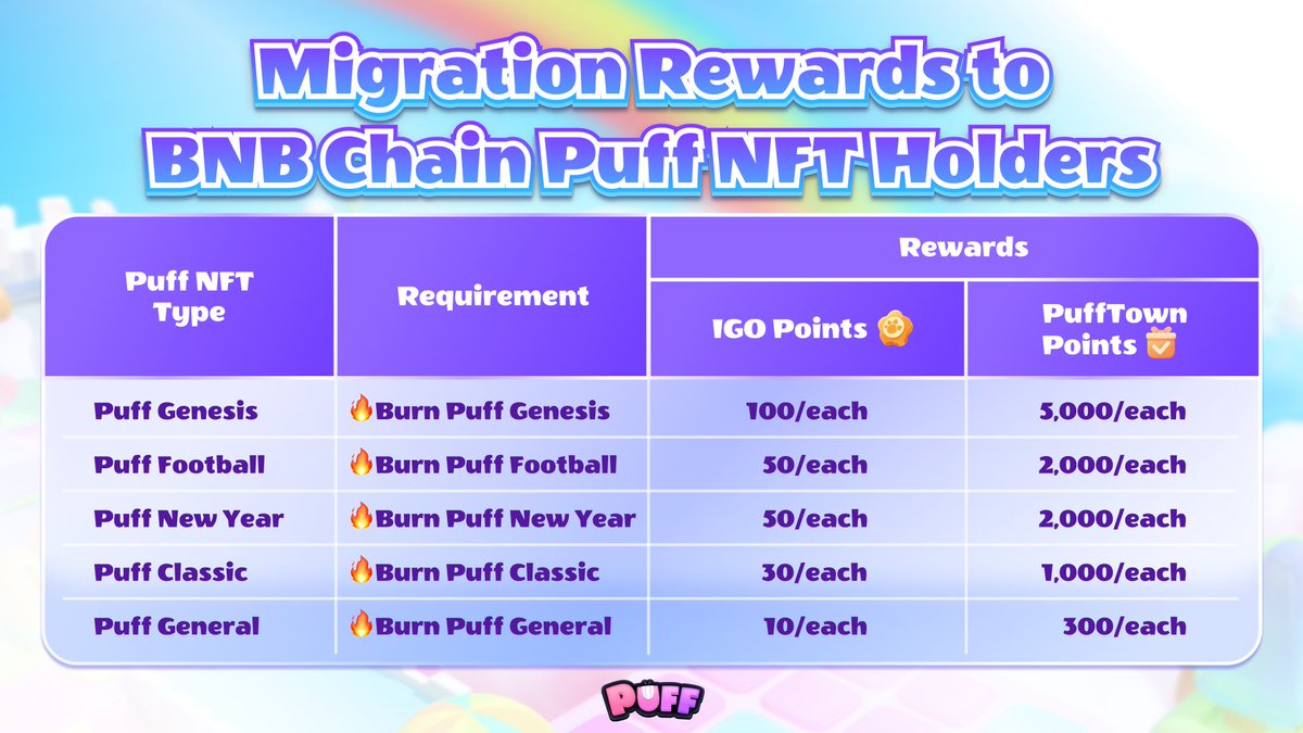 Migration rewards for #Puff #NFT holders on #BNBChain through burning 🥂 🎁 IGO & #PuffTown Points are within your grasp 👂 #PuffGeneral hatched before Apr 29 & #PuffClassic w/ token ID from #1 to #3,511 are also eligible to be burnt Starts on May 13 🔥 puffverse.pro/burn