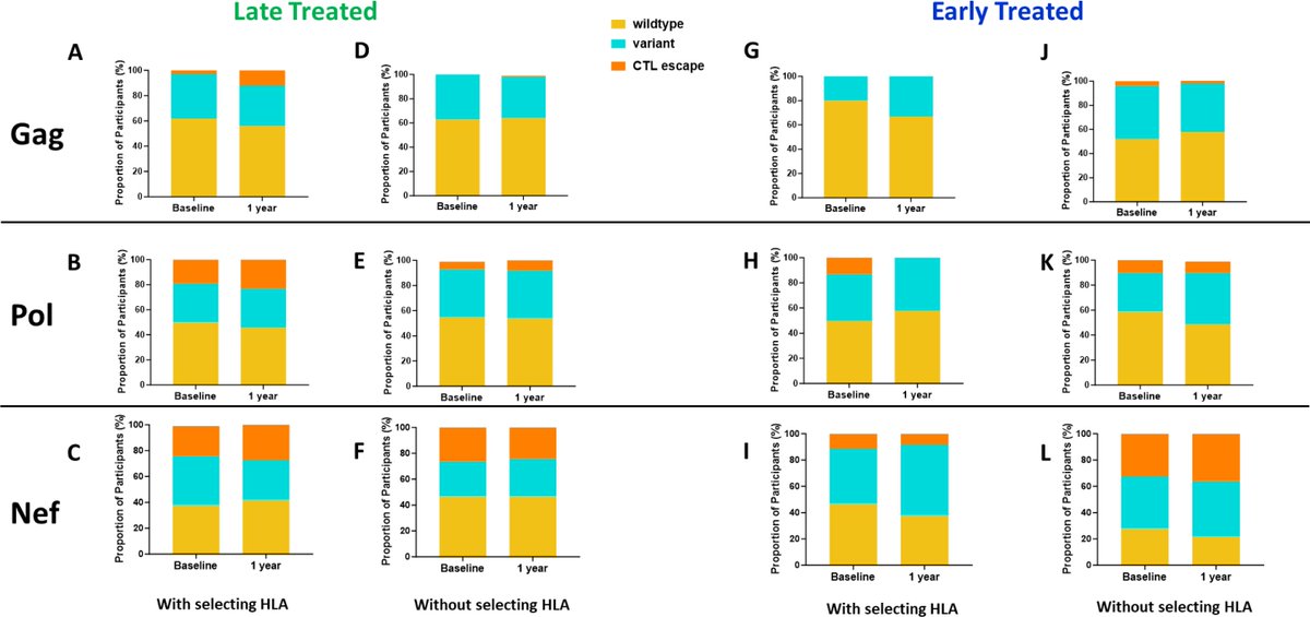 A new @eLife reviewed preprint from Dr @Kavs__R & Prof @Thumbi_Ndungu investigates the impact of treatment initiation timing on the characteristics of #HIV reservoirs, a major obstacle to eradicating the virus. The study is described as important & timely elifesciences.org/reviewed-prepr…