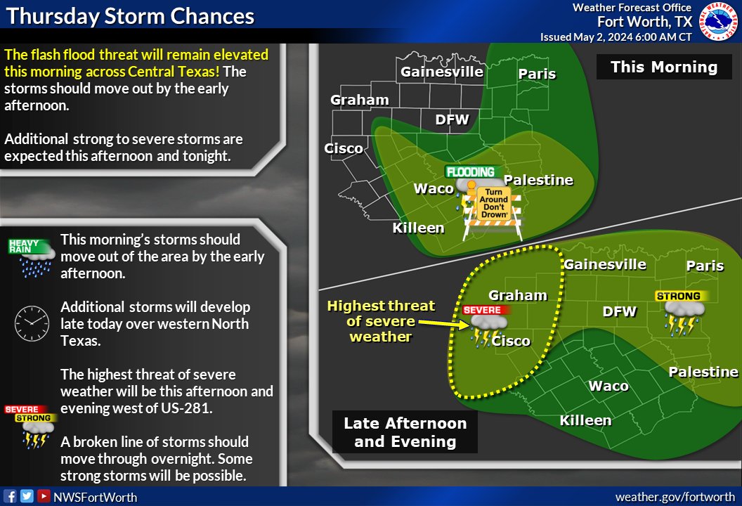 The flood threat will remain elevated this morning for parts of Central and East Texas. Never drive through flooded roads! Additional storms are expected late in the day. The best chance of severe wx is over Wrn North and Central Texas late this afternoon. #txwx