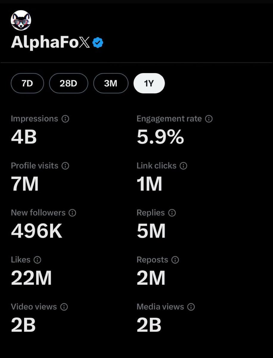 There are people secretly admiring your achievements while you are here looking down on yourself. Earlier today many creators have been sharing their yearly stats after the new update from 𝕏 When I saw some big accounts statistics like this one below I felt inadequate. But I