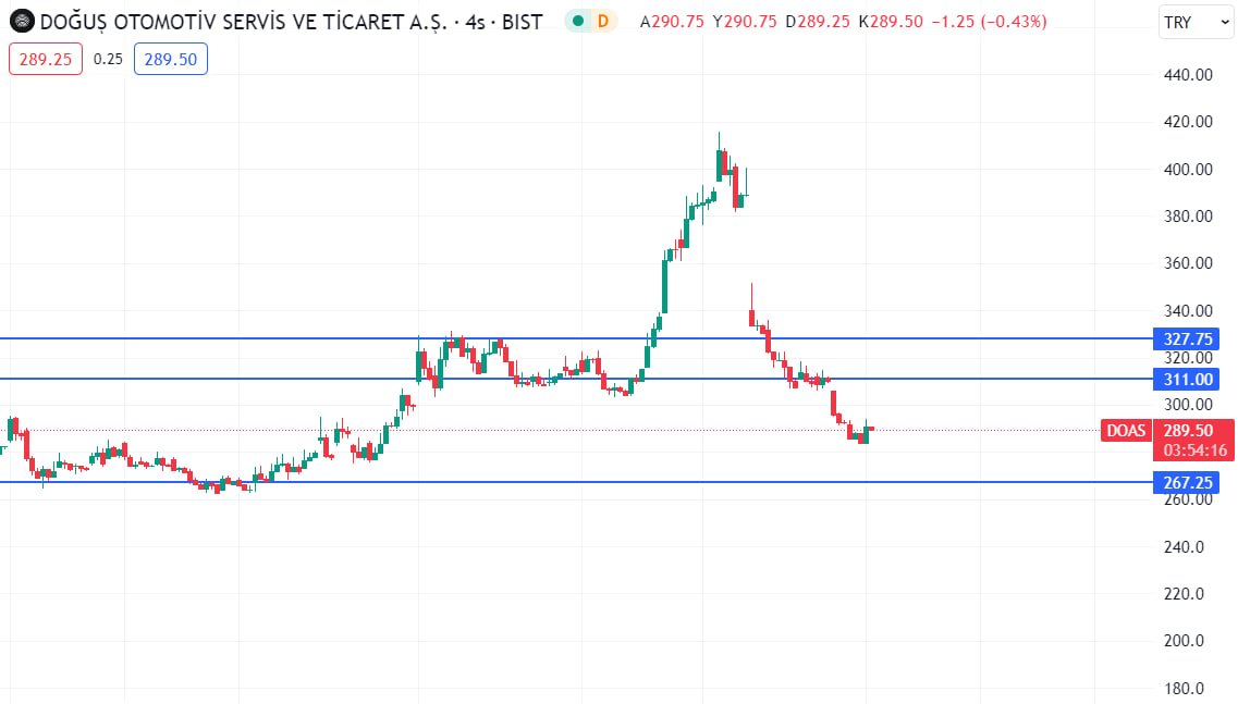DOAS 311 seviyesine ulaşması ardından yükselişler olacak, fakat 327'ye gelirse daha öncesinde söylediğim trend serisine başlar, 267 altında kalıp bu maliyette kapatması durumunda biraz daha düşüşler göreceğiz, orta ve uzun vadeli önerdiğim bir hissedir. t.me/+zIfdtLPr10g2Z…