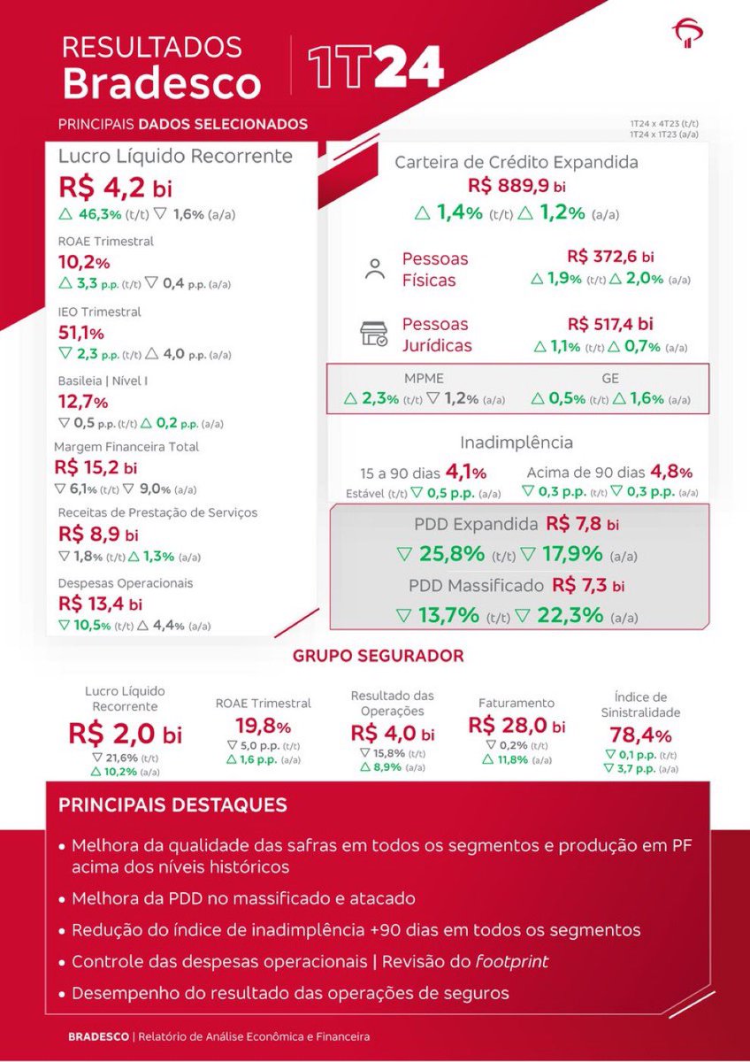 Resultado do 1T24 do Bradesco saiu 👆. Lucro líquido de R$ 4,2 bi, queda de 1,6% a/a. Acima do esperado (lucro esperado era de R$ 3,8 bi). ROAE veio fraco ainda de 10,2%, e caiu 0,4 p.p. a/a. Melhora na PDD e redução da inadimplência 90d. Em relação ao 1T23 regrediu, mas em…