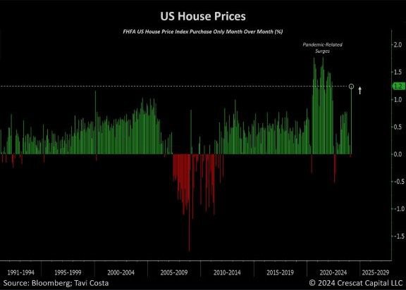 Recent housing price data hits record highs, signaling potential for a construction boom. Illegal immigration influx adds pressure on shelter costs, hinting at inflationary pressures. 🏡💼 #HousingMarket #Inflation