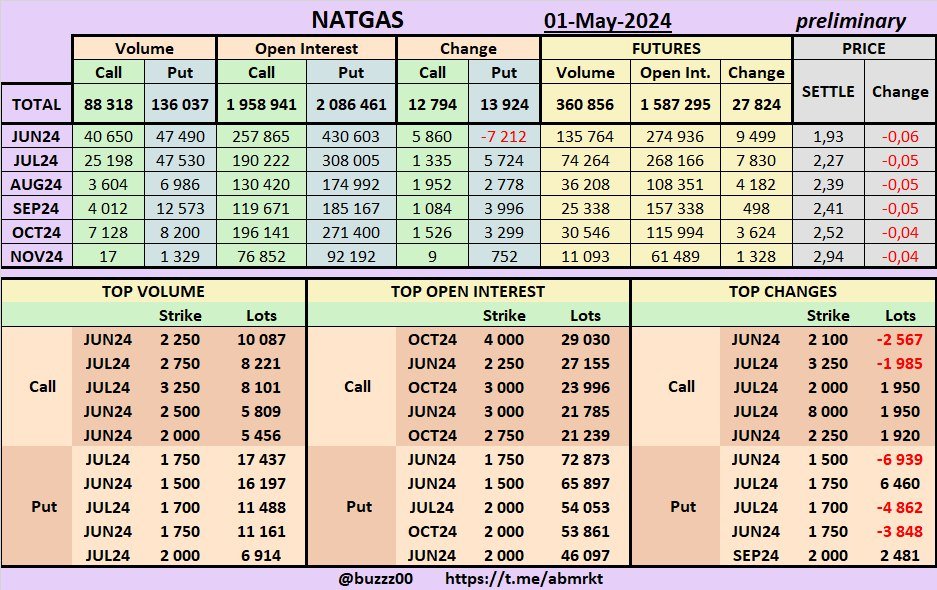 #NATGAS Volume & Open Interest options & futures on 01-May-2024 (PRELIMINARY) #ONGT #naturalgas #NG #NG_F