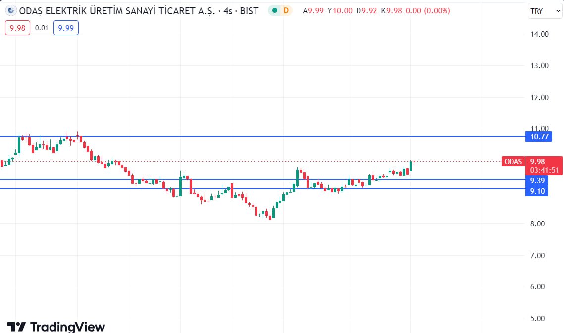 ODAS Güne pozitif bir başlangıç yapan odas nisan ayından bu yana yükselip yatay ilerliyor, ilk takip edeceğimiz direnç seviyesi 10.77 bu seviyeyi kırması durumunda eski yüksek maliyetlerine daha yakın olacaktır. t.me/+zIfdtLPr10g2Z… #BORSA #Borsaistanbul #bist100 #bist #hisse