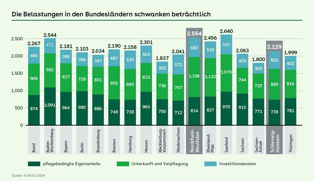 Trotz der 2022 eingeführten Zuschläge zur Begrenzung des Eigenanteils für #Pflege-Aufwendungen nimmt die Belastung der #Pflegeheim-Bewohnenden weiter zu. In den Bundesländern schwanken sie beträchtlich. epaper.nordwest.aok.de/faktor-24-01/#… @MAGS_NRW @MJG_SH