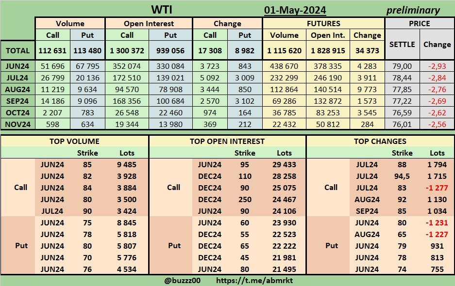 #WTI Volume & Open Interest options & futures on 01-May-2024 (PRELIMINARY) #OOTT #CL_F $USOIL #crudeoil