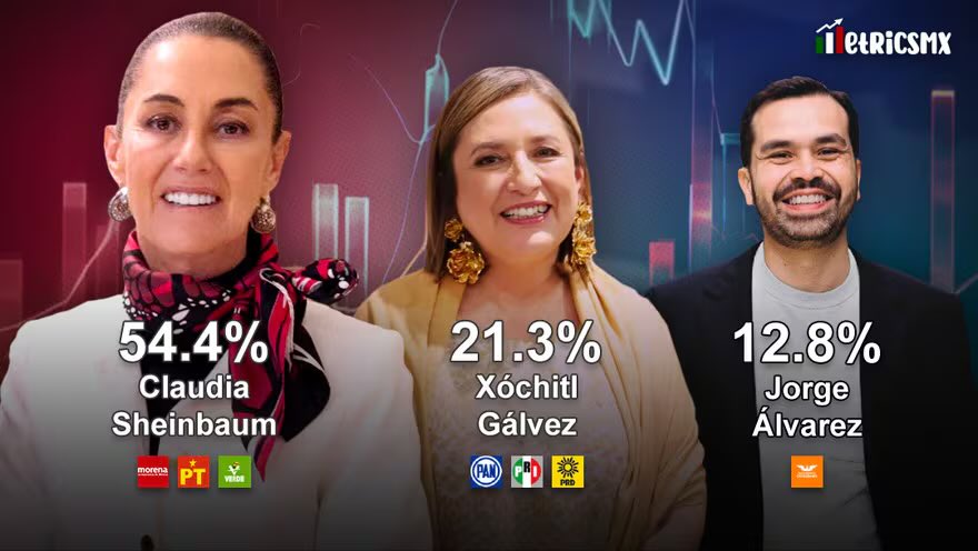 La ventaja de Claudia Sheinbaum sobre Xóchitl Gálvez es de 33 puntos, sorprende el crecimiento de Álvarez Máynez que ya ronda los 13 puntos y podría arrebatarle el segundo lugar a Xóchitl Gálvez. #ClaudiaArrasa