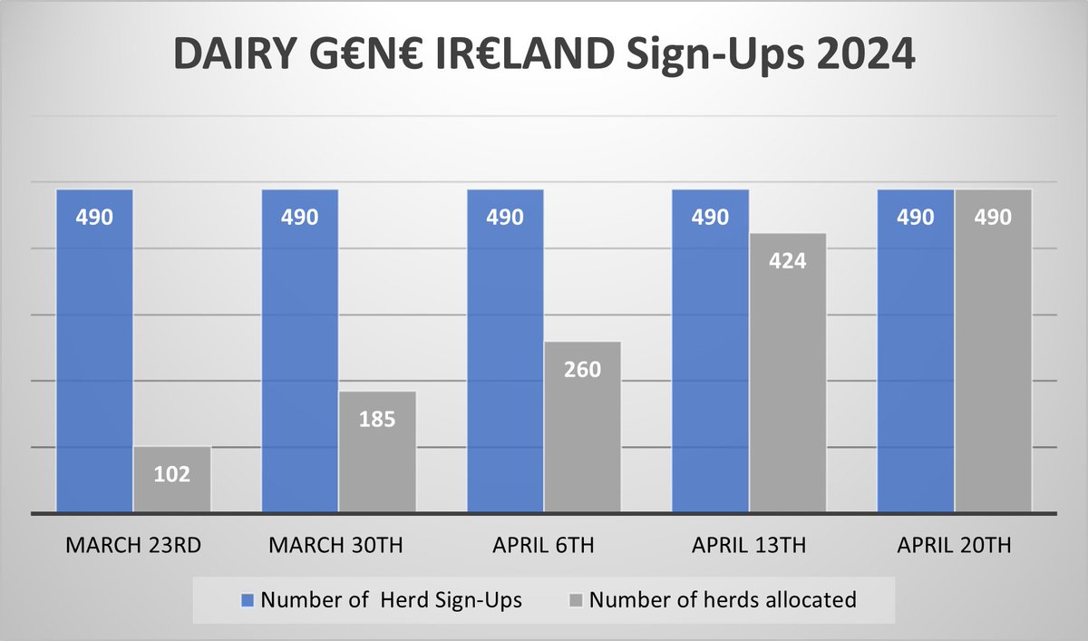 There are 490 herds signed up to the Dairy Gene Ireland Programme, taking a total of 19,628 straws ordered to date. The breeding programme is a key component of the Irish dairy industry, aiming to provide farmers with new genetics and increase the rate of genetic gain in EBI.