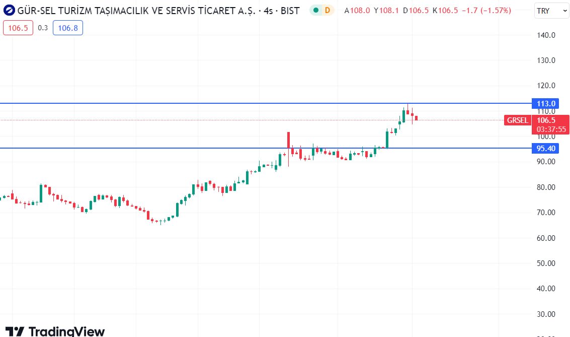GRSEL En yüksek maliyetlerini gören ve hızla bir yükseliş trendi yakalayan grsel şuan alım için riskli bir noktada, kısa vadeli kar satışları olacaktır bu nedenle önermediğim bir hisse kısa vade için. t.me/+zIfdtLPr10g2Z… #BORSA #Borsaistanbul #bist100 #bist #hisse
