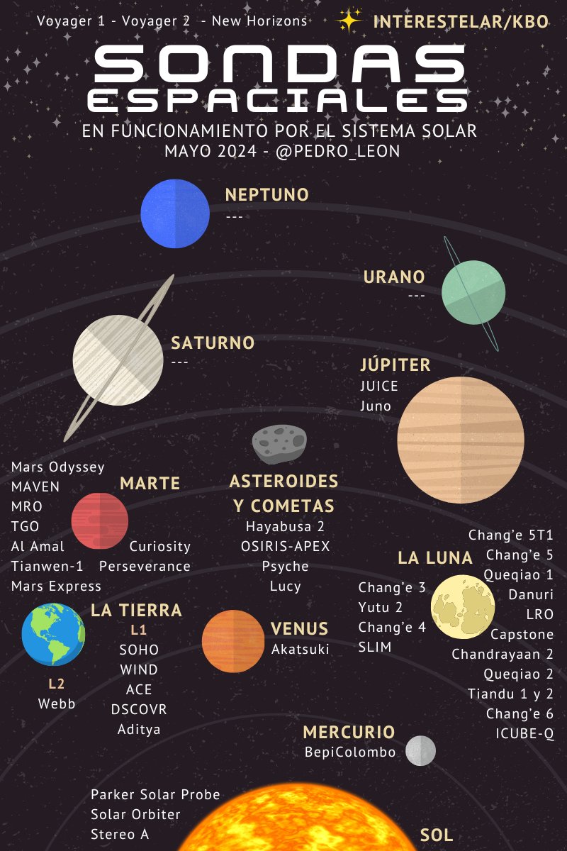 pedro_leon's tweet photo. 📡🛰️ Esquema con las sondas espaciales en funcionamiento por el sistema solar
🗓️ Mayo 2024 https://t.co/5ZhNhDHMmK