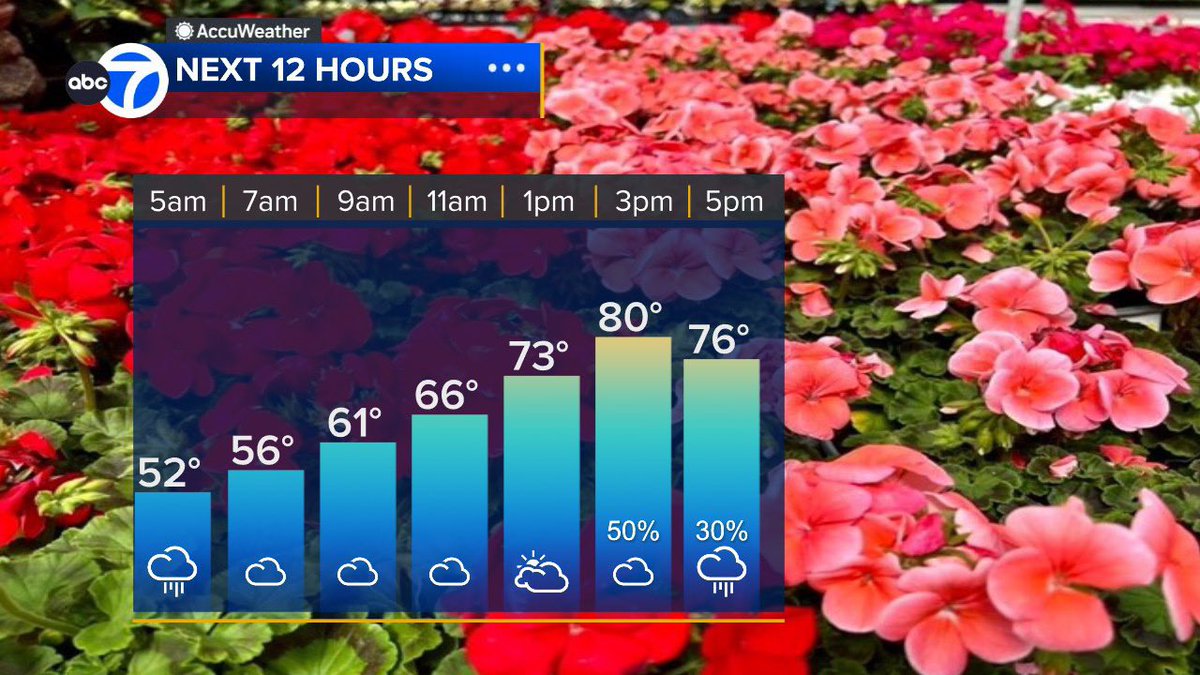 A variety of temperatures expected around #Chicago today