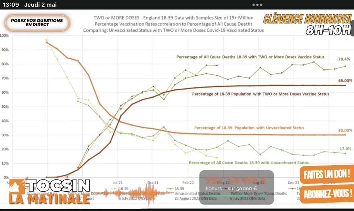 🛑Pierre Chaillot de @decoder_l sur @Tocsin_Media @Houdiakova La preuve ultime : les données anglaises des décès avec et sans vaque sain ! Terrifiant quand on pense que ça continue ! youtu.be/9BOacWdwCJs?si… via @YouTube
