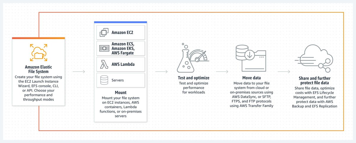 Amazon EFS increases maximum per-client throughput to 1.5 GiB/s 👉 A 3x increase over the previous per-client limit of 500 MiB/s buff.ly/3UGLNuh #AWS #Storage
