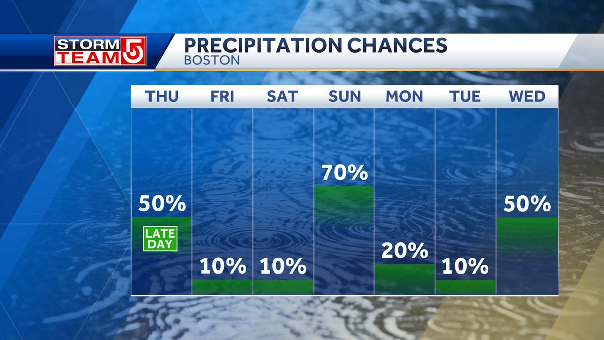 RAIN CHANCES...
Are highest late day from Boston north into S NH.  Dry and cooler Friday-Saturday with an onshore wind.  Showers likely on Sunday  #WCVB