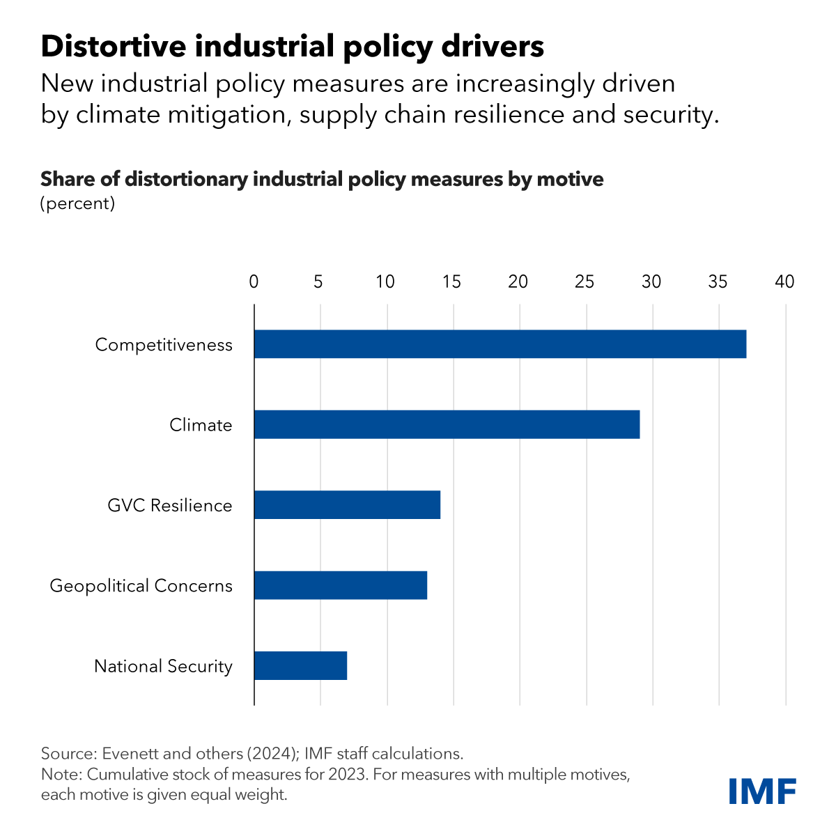 New industrial policy measures—targeted government interventions—are increasingly driven by climate mitigation, supply chain resilience, and security. Read more in our blog. imf.org/en/Blogs/Artic…