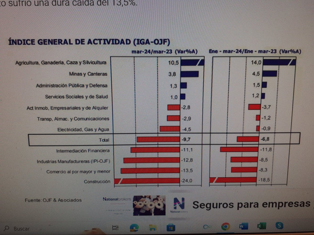 Más que recesión, DERRUMBE. Actividad economica marzo y primer trimestre.