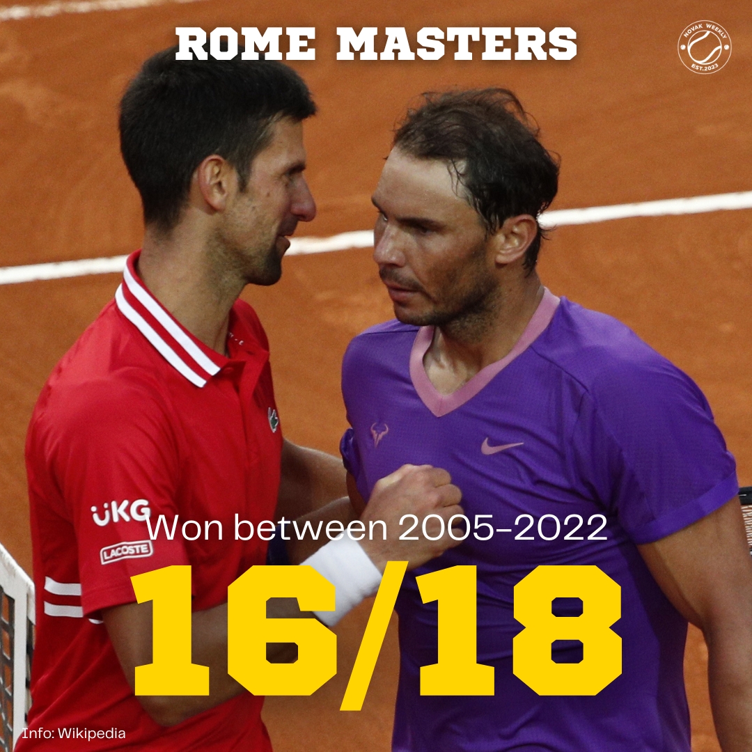 ❗️𝐍𝐨𝐯𝐚𝐤 𝐖𝐞𝐞𝐤𝐥𝐲 𝐅𝐚𝐜𝐭 𝐨𝐟 𝐭𝐡𝐞 𝐃𝐚𝐲 Between 2005 and 2022, Novak Djoković and Rafael Nadal have combined for 16 out of total 18 possible titles at @InteBNLdItalia 🤯 Novak has won 6. Rafa has won 10. Impressive. A level of dominance we won't see ever again.
