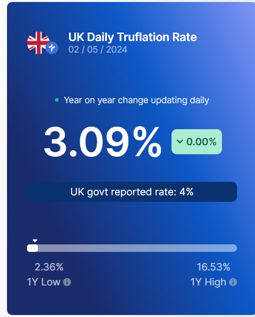 Today's CPI Data by Truflation.                        

🇺🇸 2.27%
🇬🇧 3.09%

More: truflation.com/dashboard?feed…