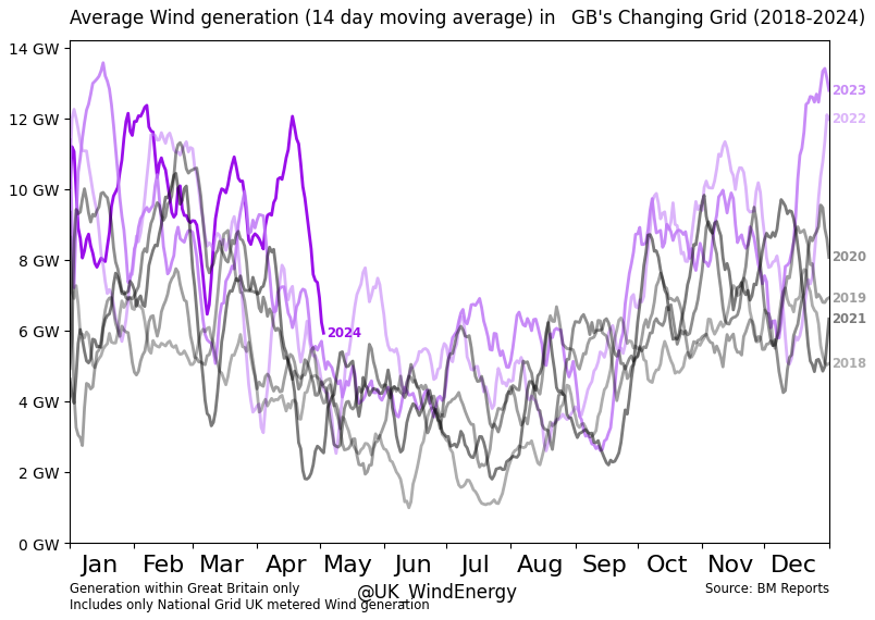 GB Grid: Last 7 Year's #Wind generation. #WindTrendCharts #GridTrendCharts