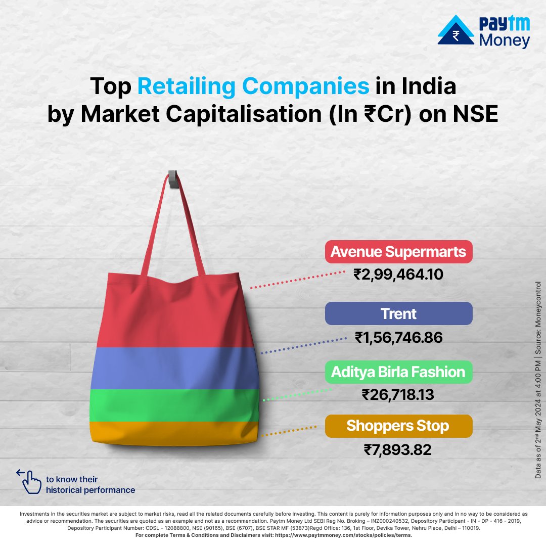 PaytmMoney's tweet photo. Indulge in some retail therapy for your portfolio growth.
Here are the top 4 Retailing Companies dominating NSE’s market cap charts.
#HowIndiaInvests #NSE #TopCompanies #Retailing #RetailCompanies #MarketCapitalisation #PaytmMoney